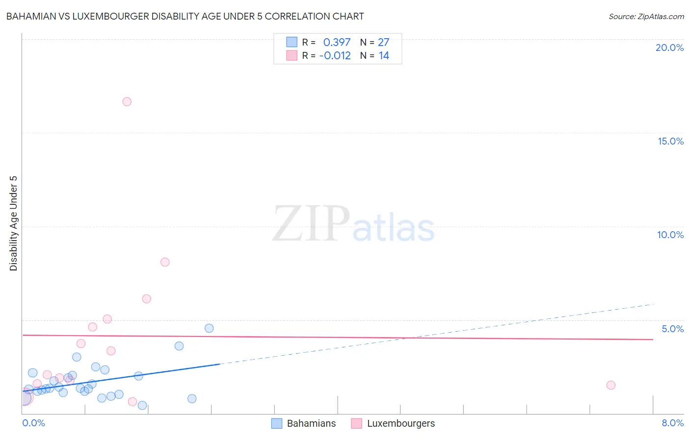 Bahamian vs Luxembourger Disability Age Under 5