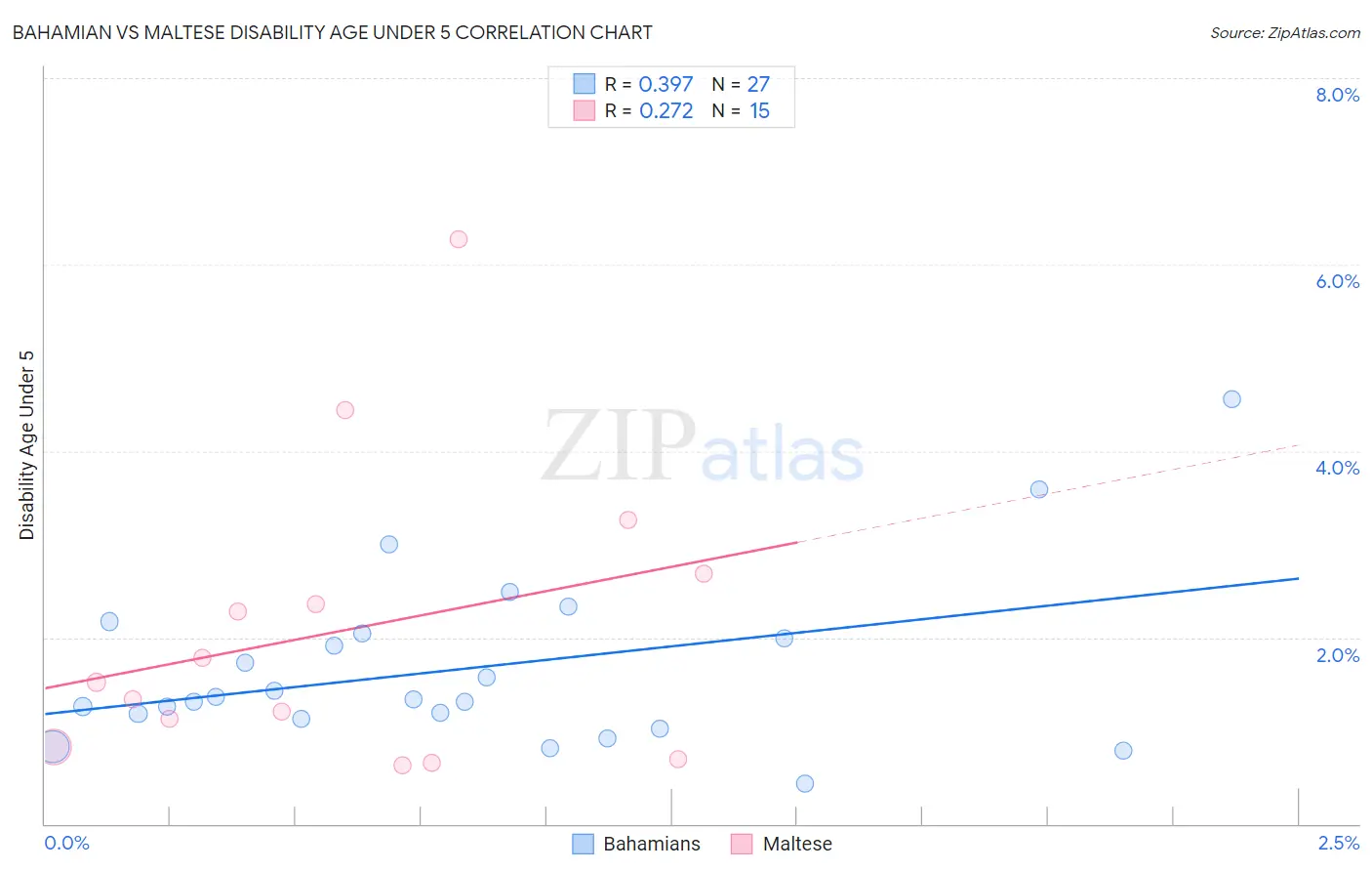 Bahamian vs Maltese Disability Age Under 5