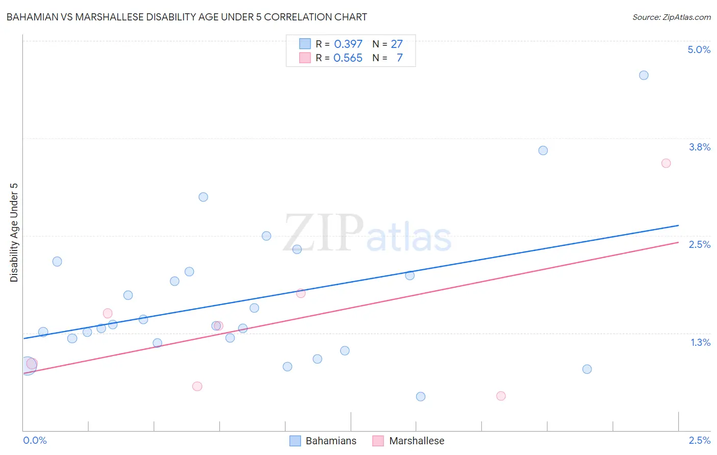 Bahamian vs Marshallese Disability Age Under 5