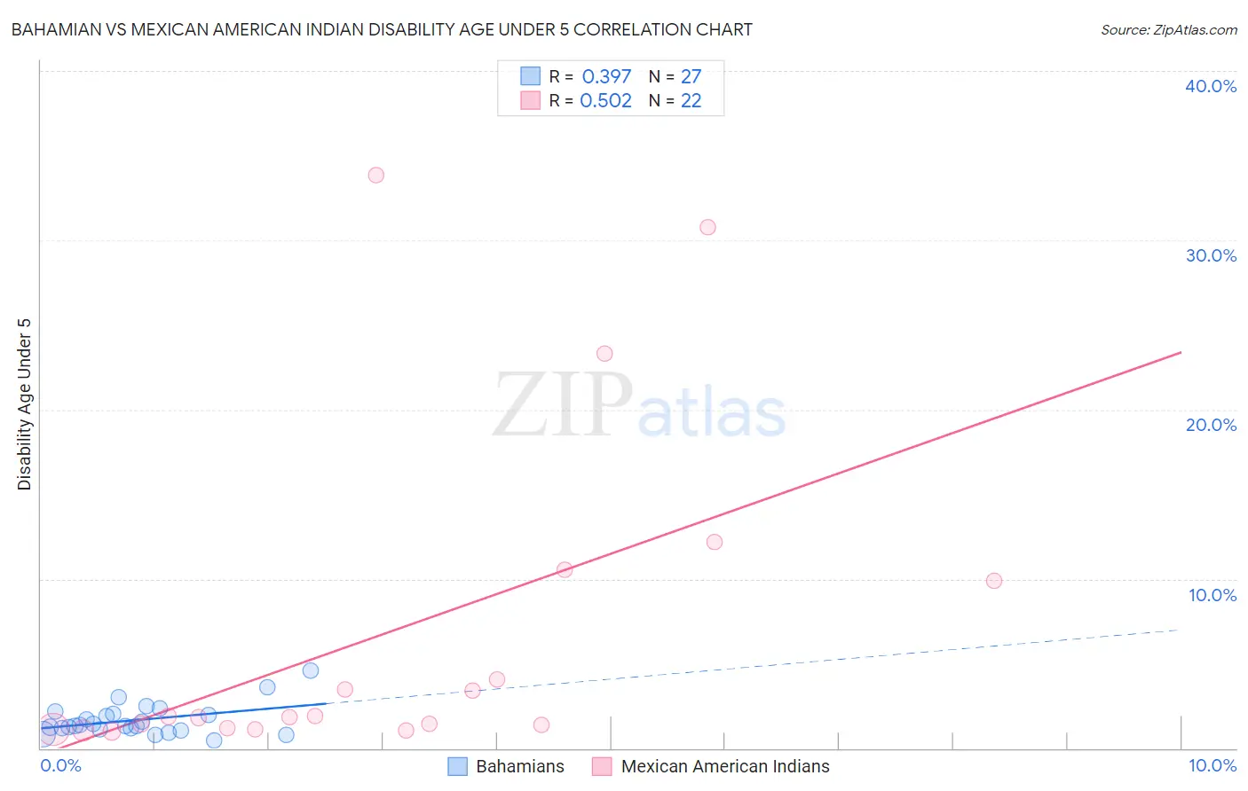 Bahamian vs Mexican American Indian Disability Age Under 5