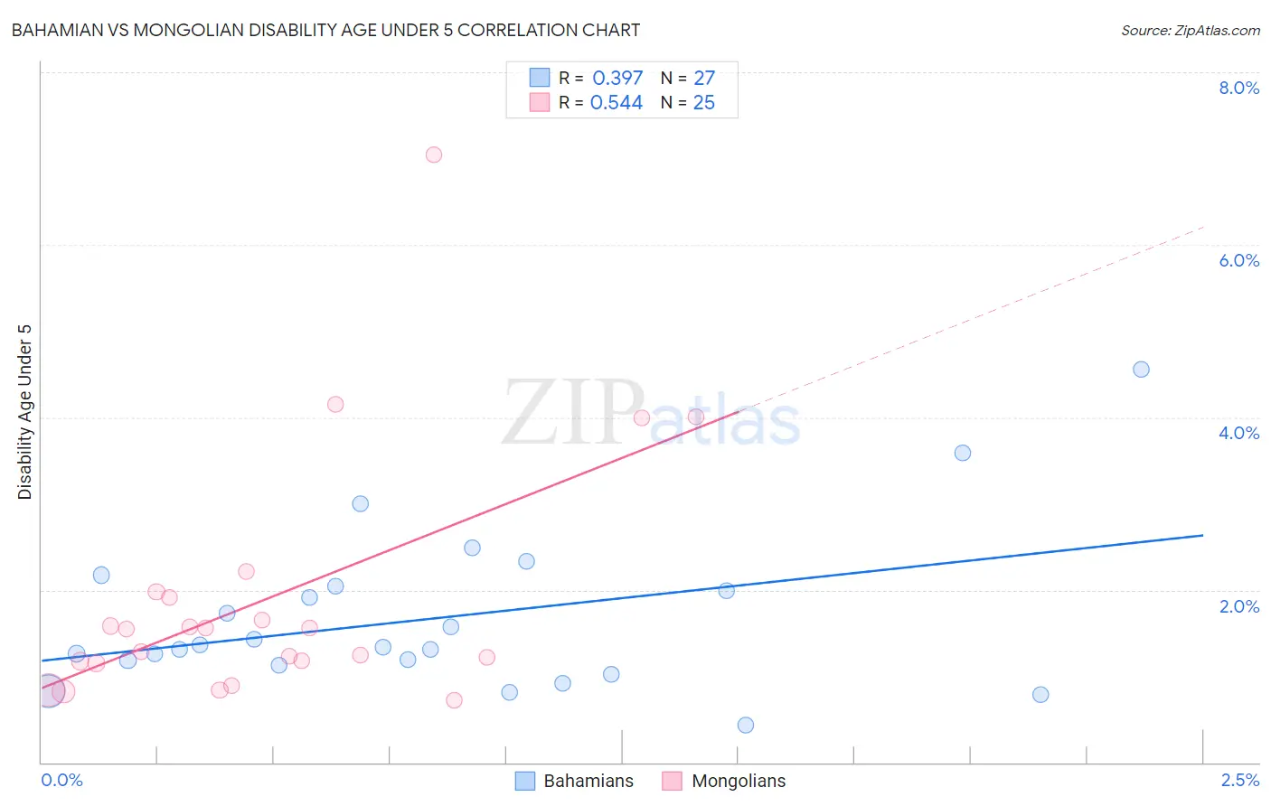 Bahamian vs Mongolian Disability Age Under 5