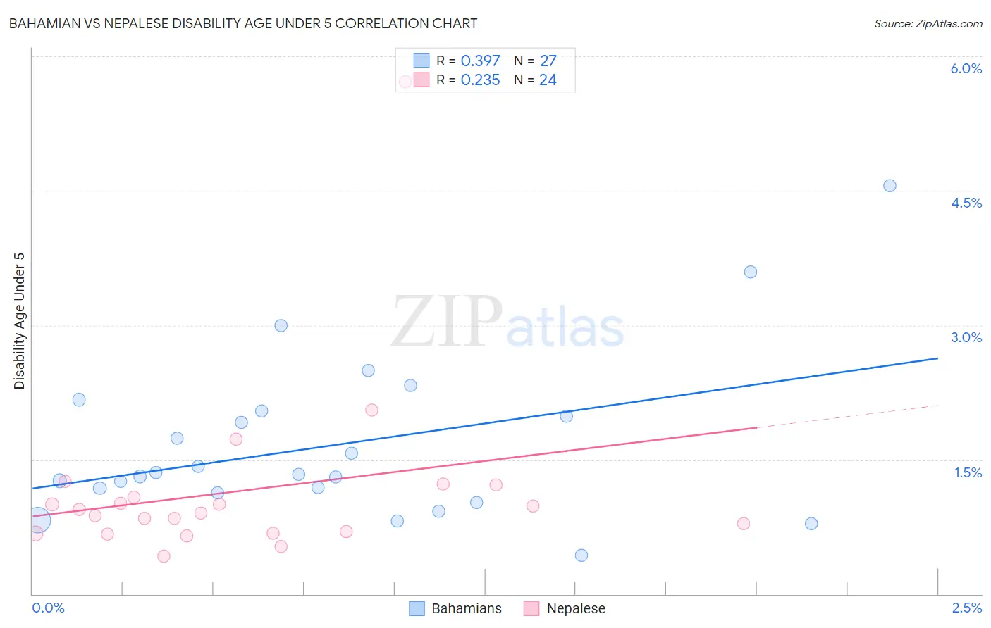 Bahamian vs Nepalese Disability Age Under 5