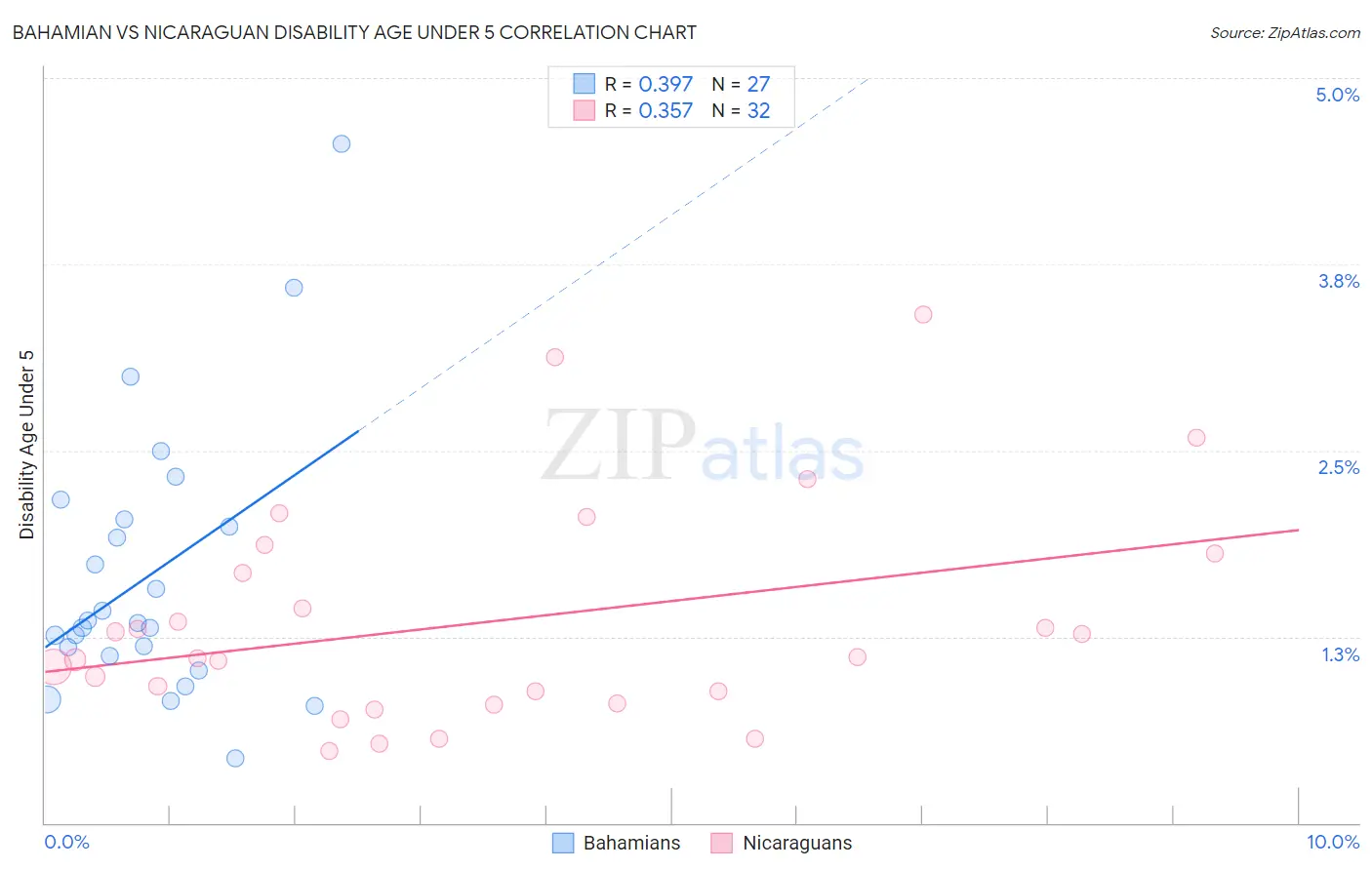 Bahamian vs Nicaraguan Disability Age Under 5