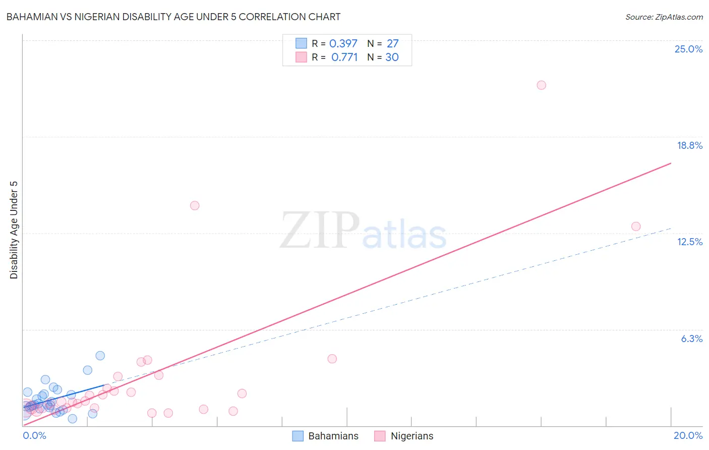Bahamian vs Nigerian Disability Age Under 5