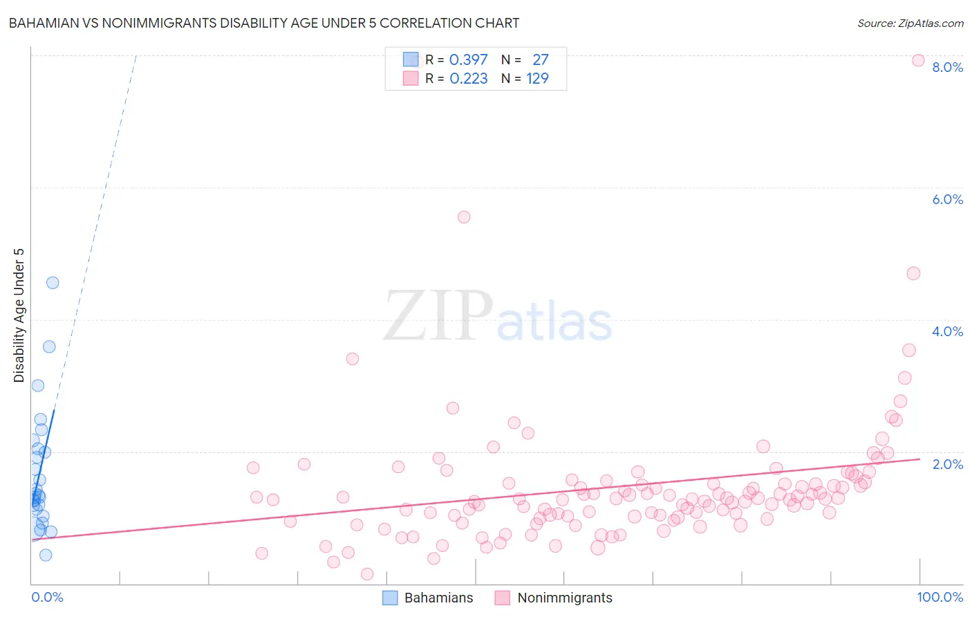 Bahamian vs Nonimmigrants Disability Age Under 5