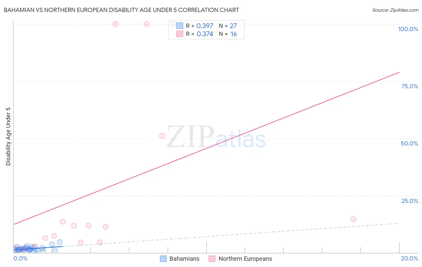 Bahamian vs Northern European Disability Age Under 5