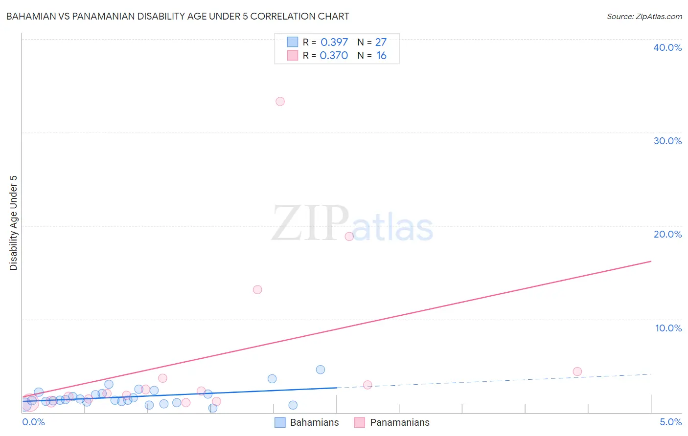 Bahamian vs Panamanian Disability Age Under 5