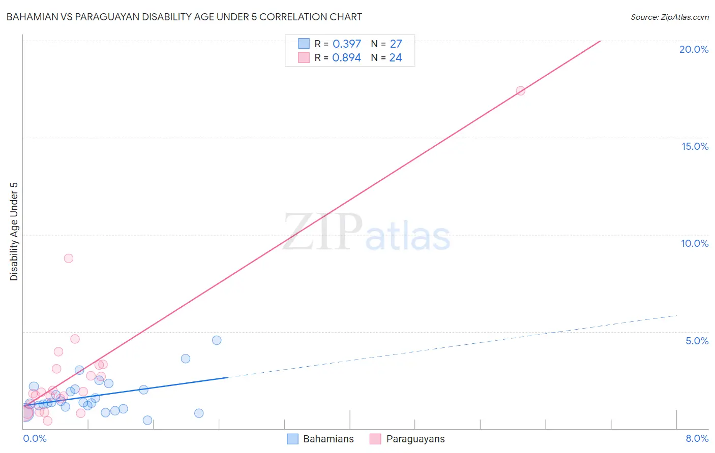 Bahamian vs Paraguayan Disability Age Under 5