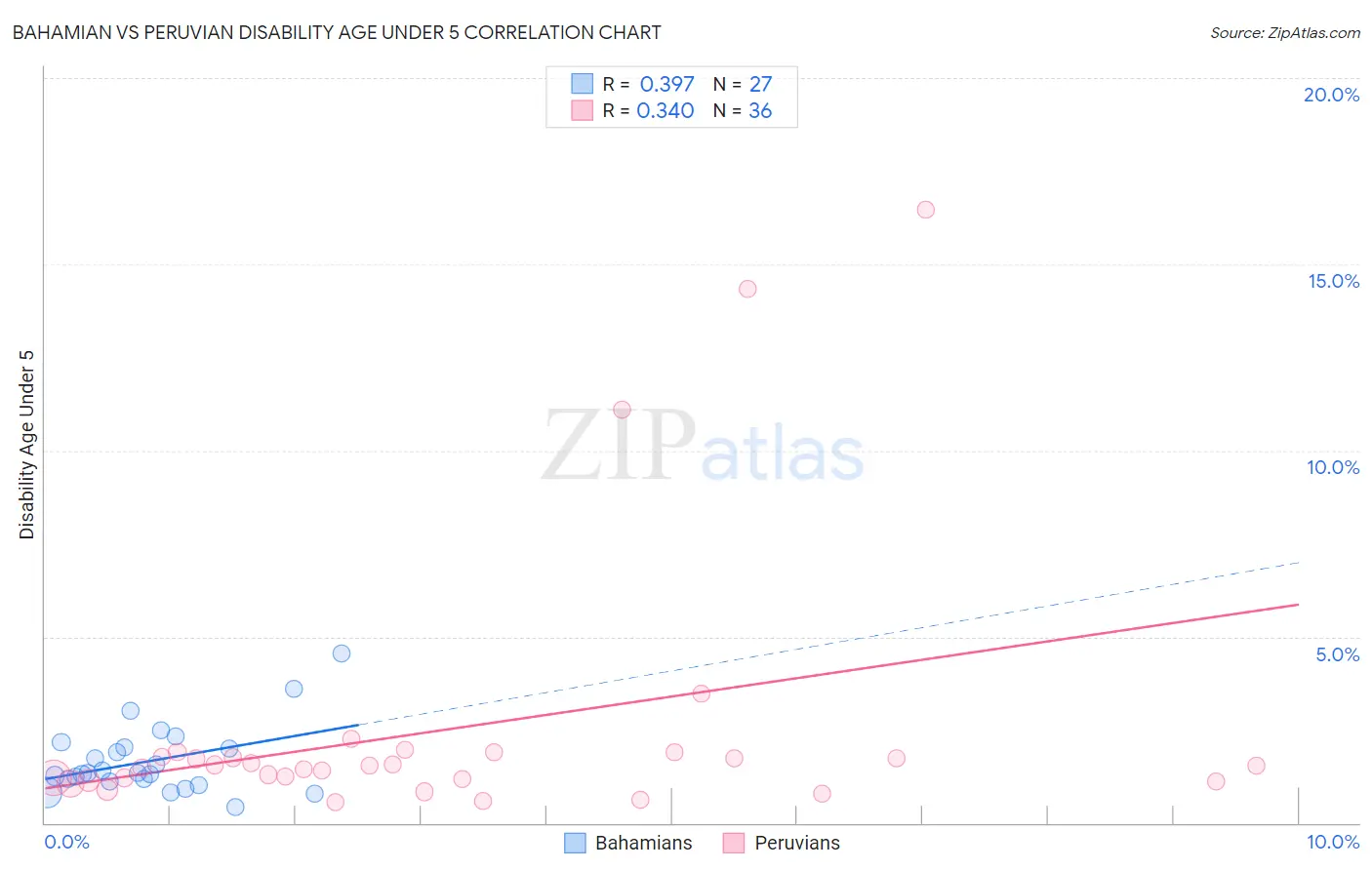 Bahamian vs Peruvian Disability Age Under 5