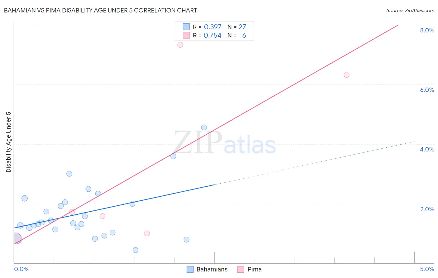 Bahamian vs Pima Disability Age Under 5