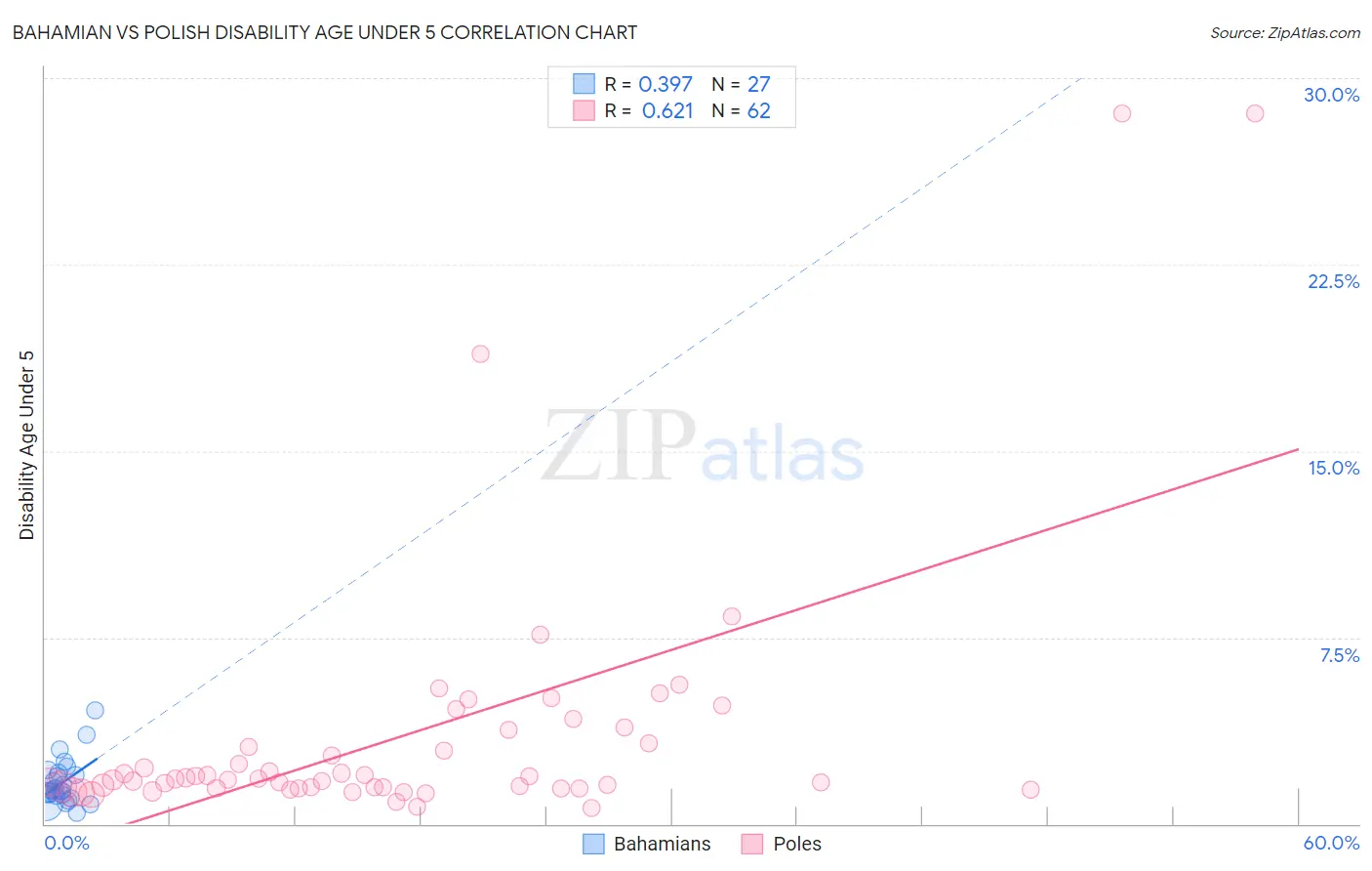 Bahamian vs Polish Disability Age Under 5