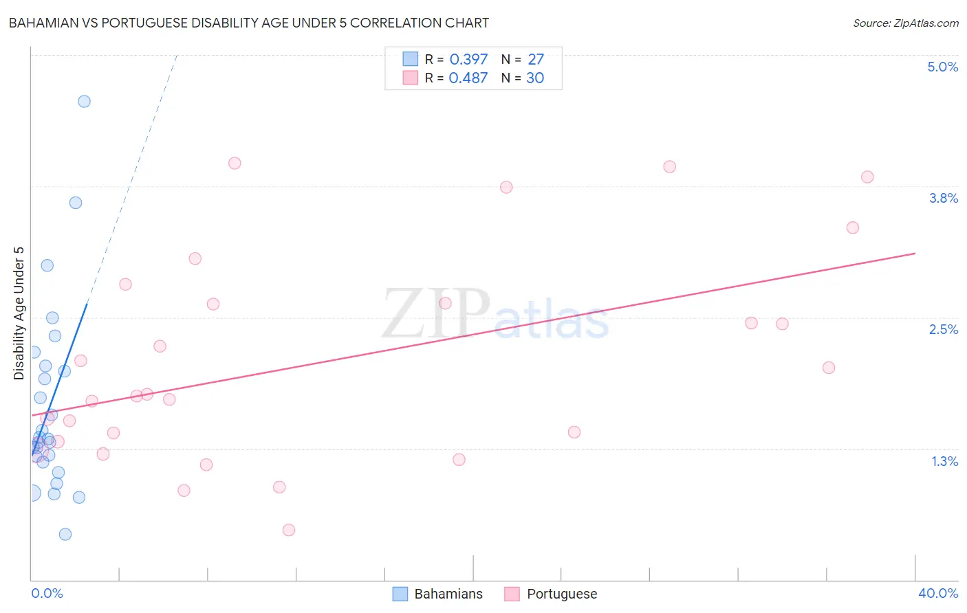 Bahamian vs Portuguese Disability Age Under 5