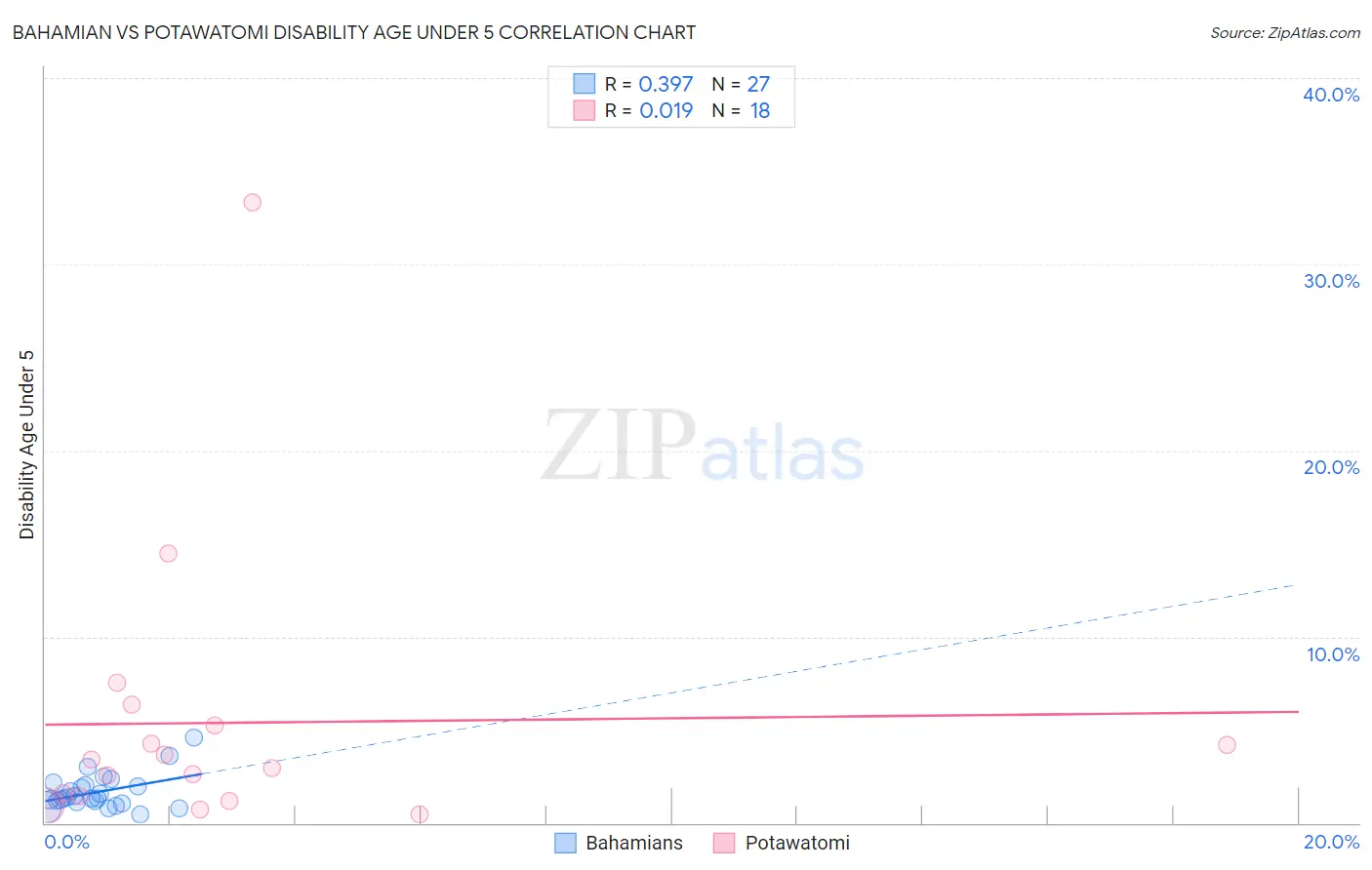 Bahamian vs Potawatomi Disability Age Under 5