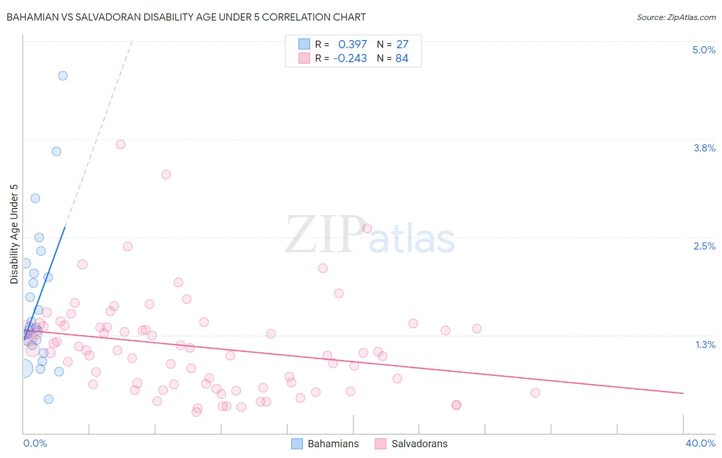 Bahamian vs Salvadoran Disability Age Under 5