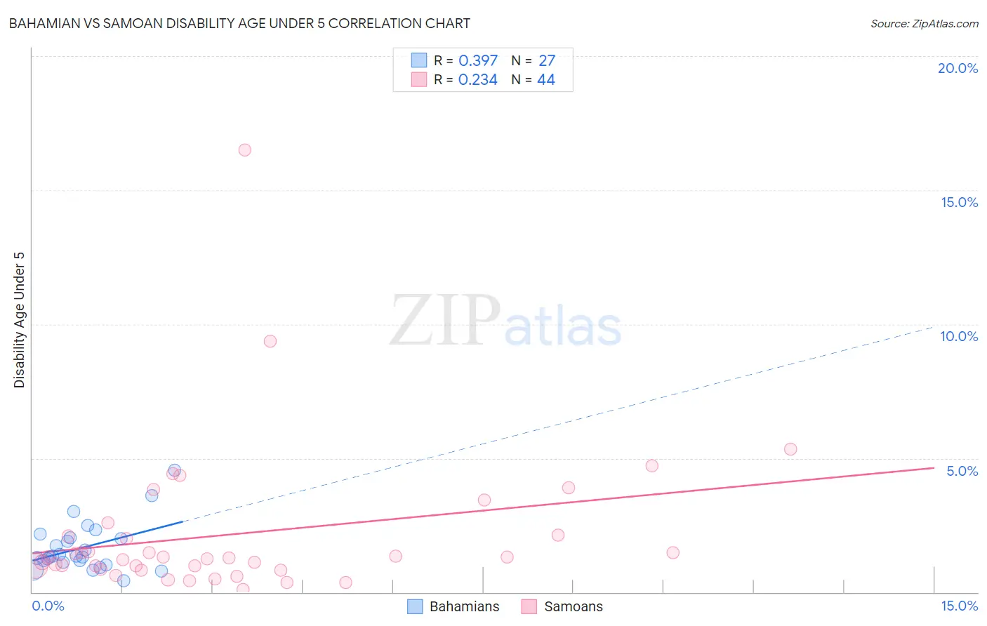 Bahamian vs Samoan Disability Age Under 5