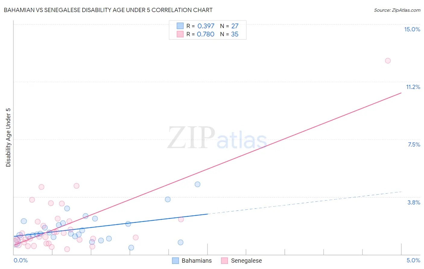 Bahamian vs Senegalese Disability Age Under 5