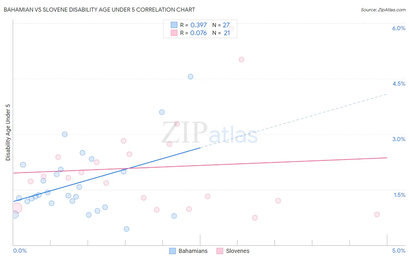 Bahamian vs Slovene Disability Age Under 5