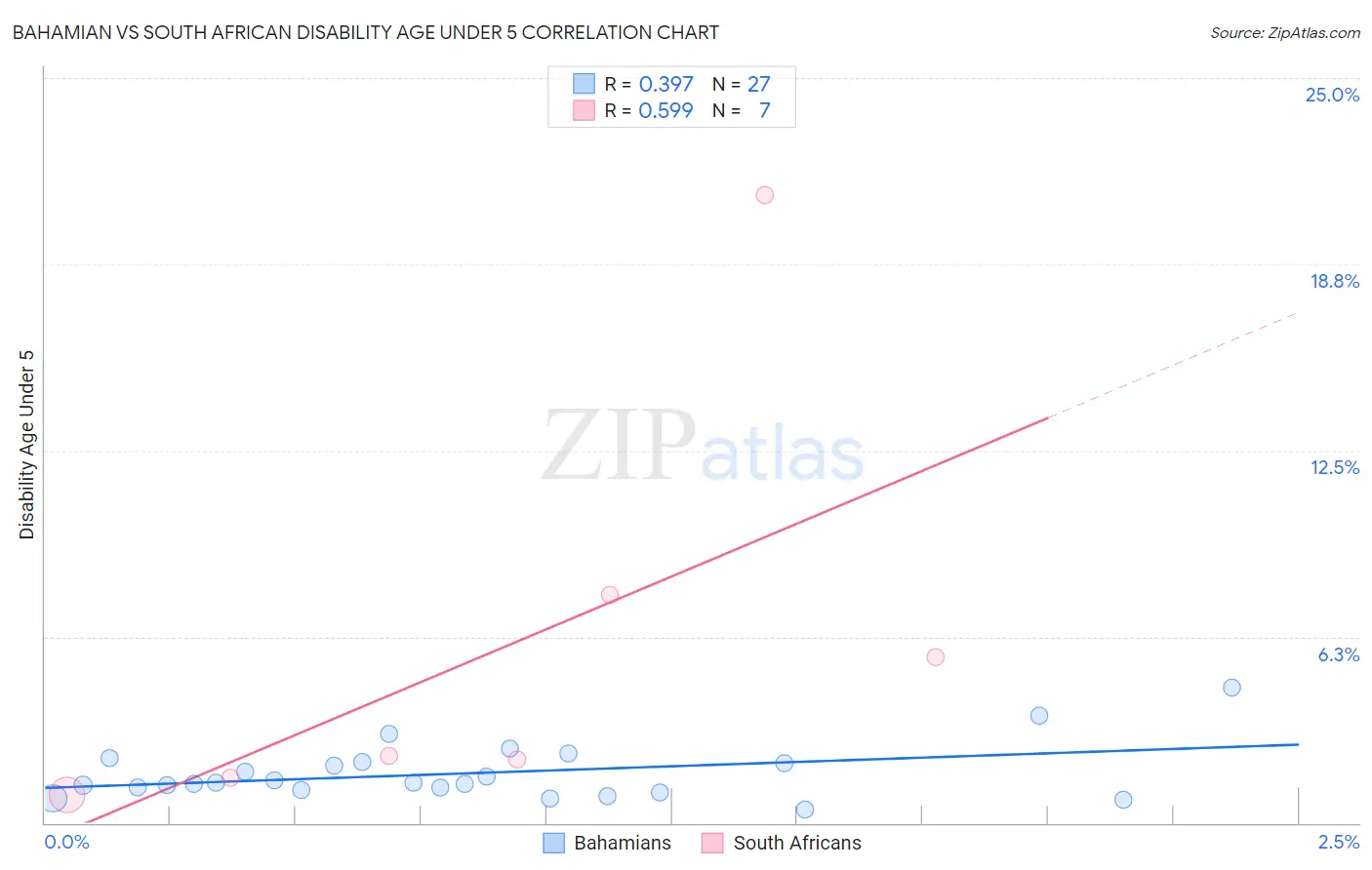 Bahamian vs South African Disability Age Under 5