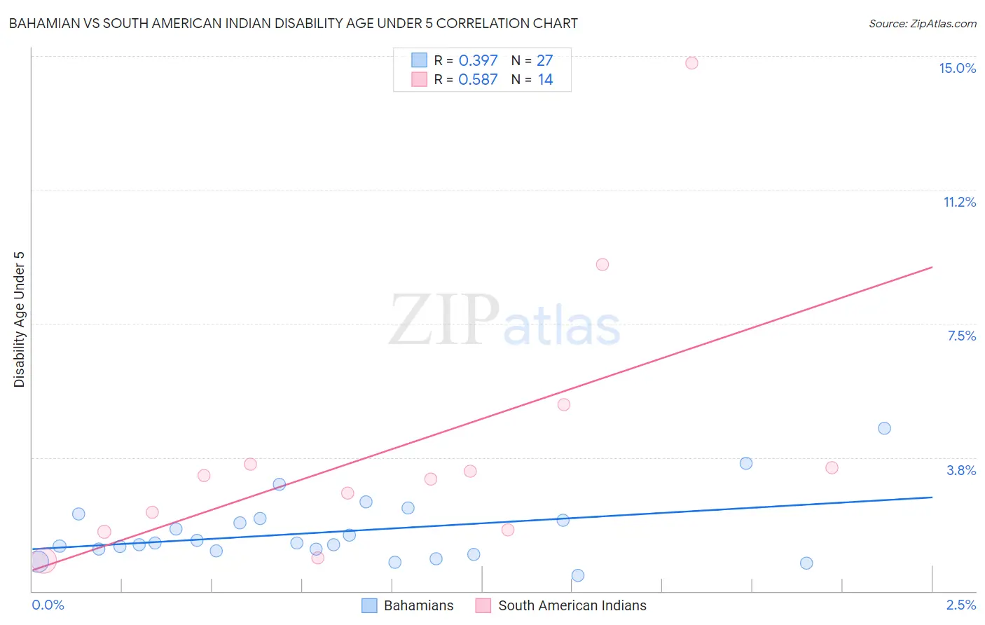 Bahamian vs South American Indian Disability Age Under 5