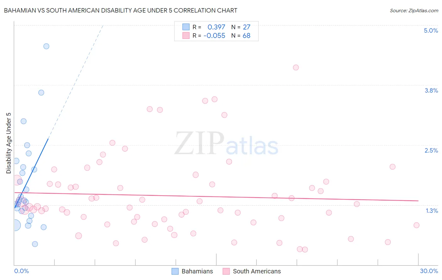 Bahamian vs South American Disability Age Under 5