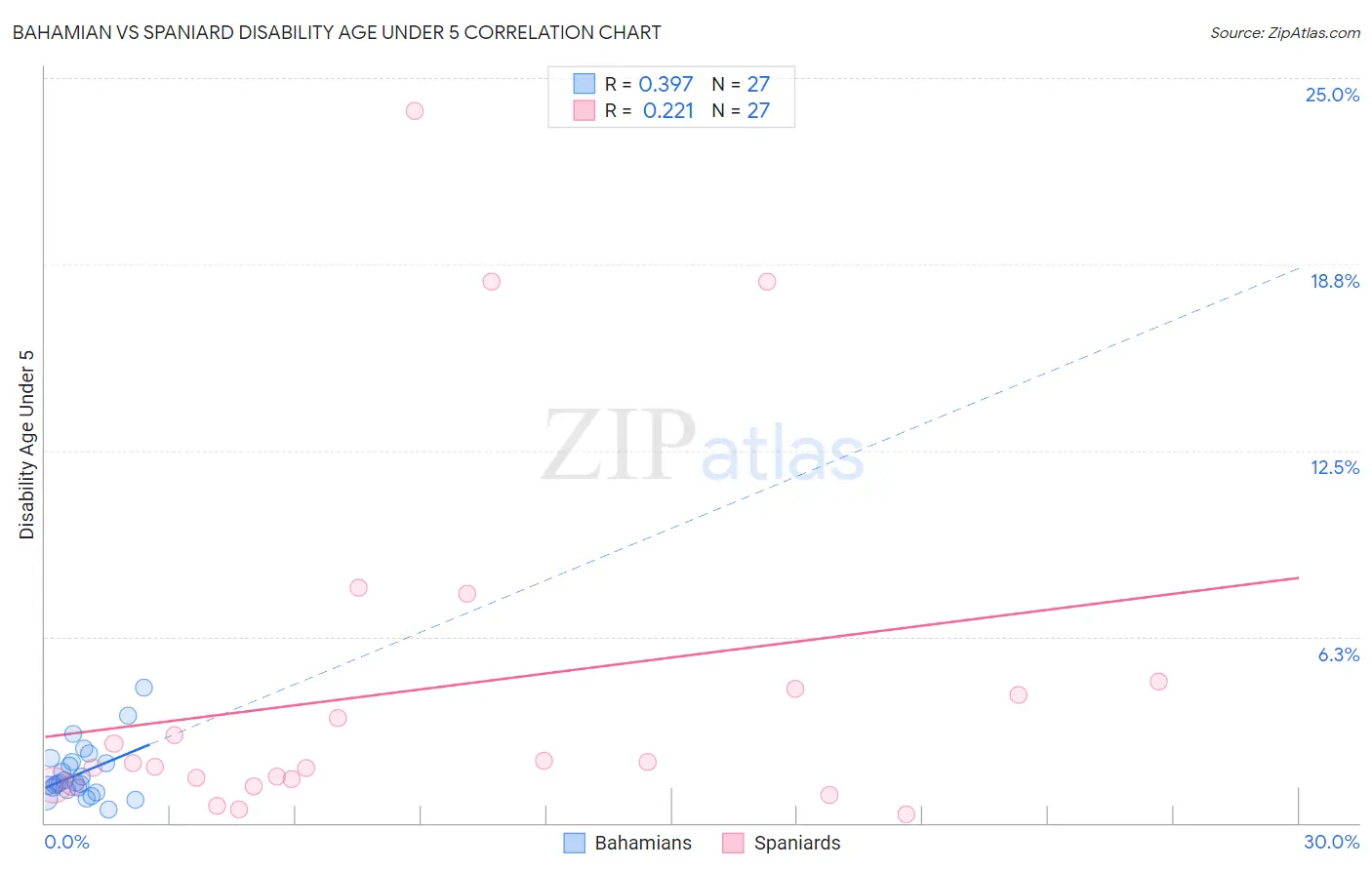 Bahamian vs Spaniard Disability Age Under 5
