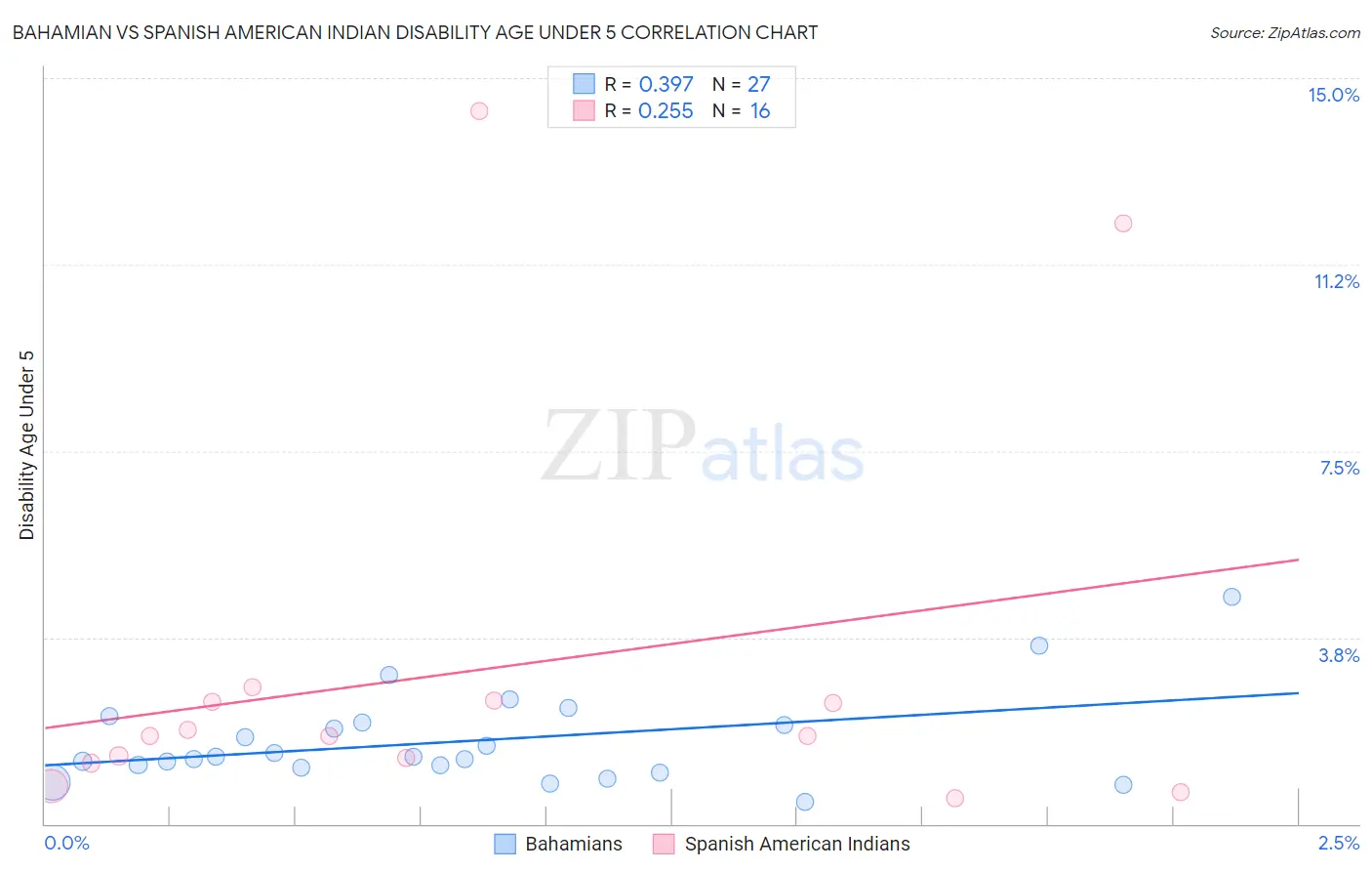 Bahamian vs Spanish American Indian Disability Age Under 5