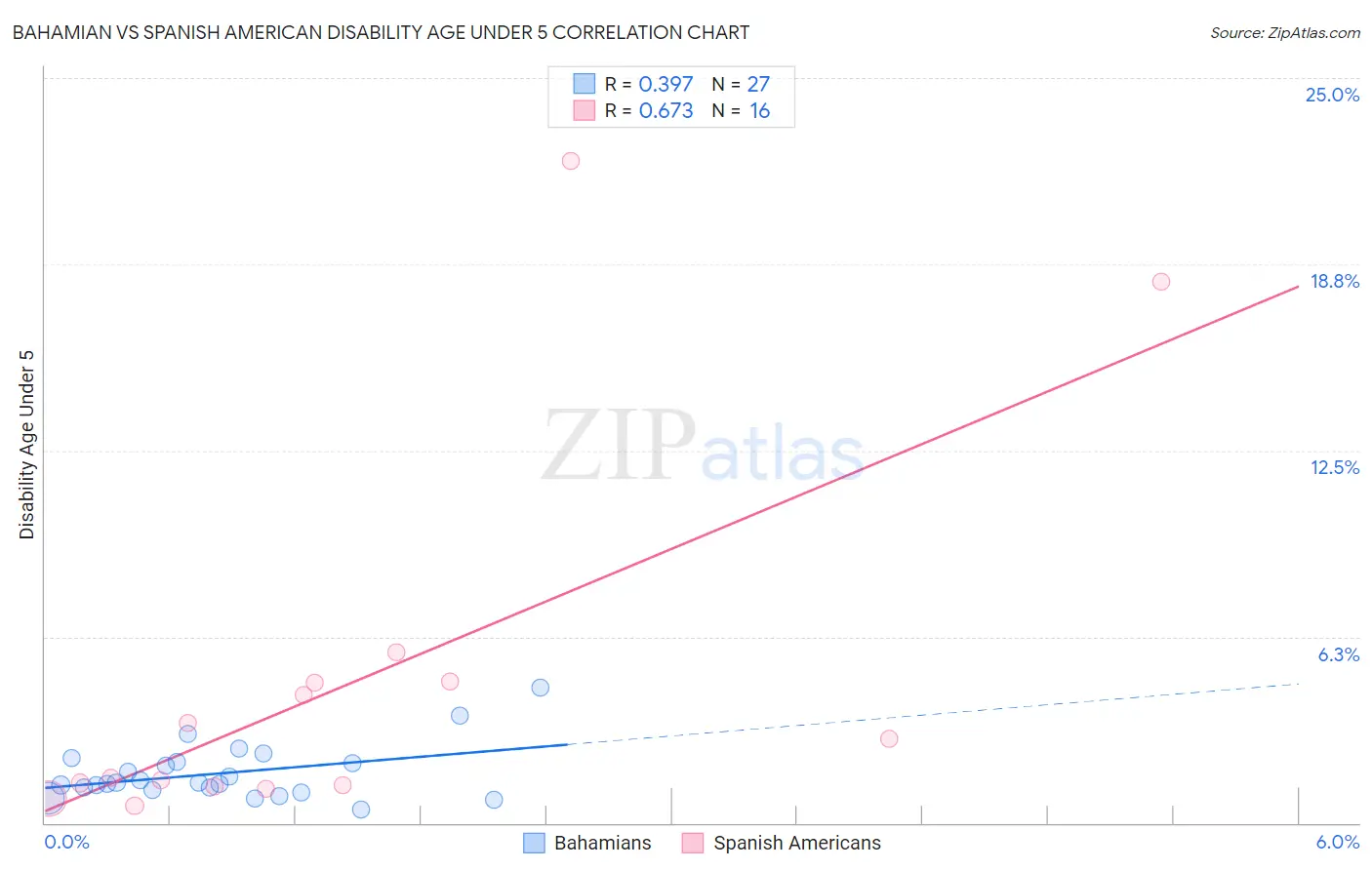 Bahamian vs Spanish American Disability Age Under 5