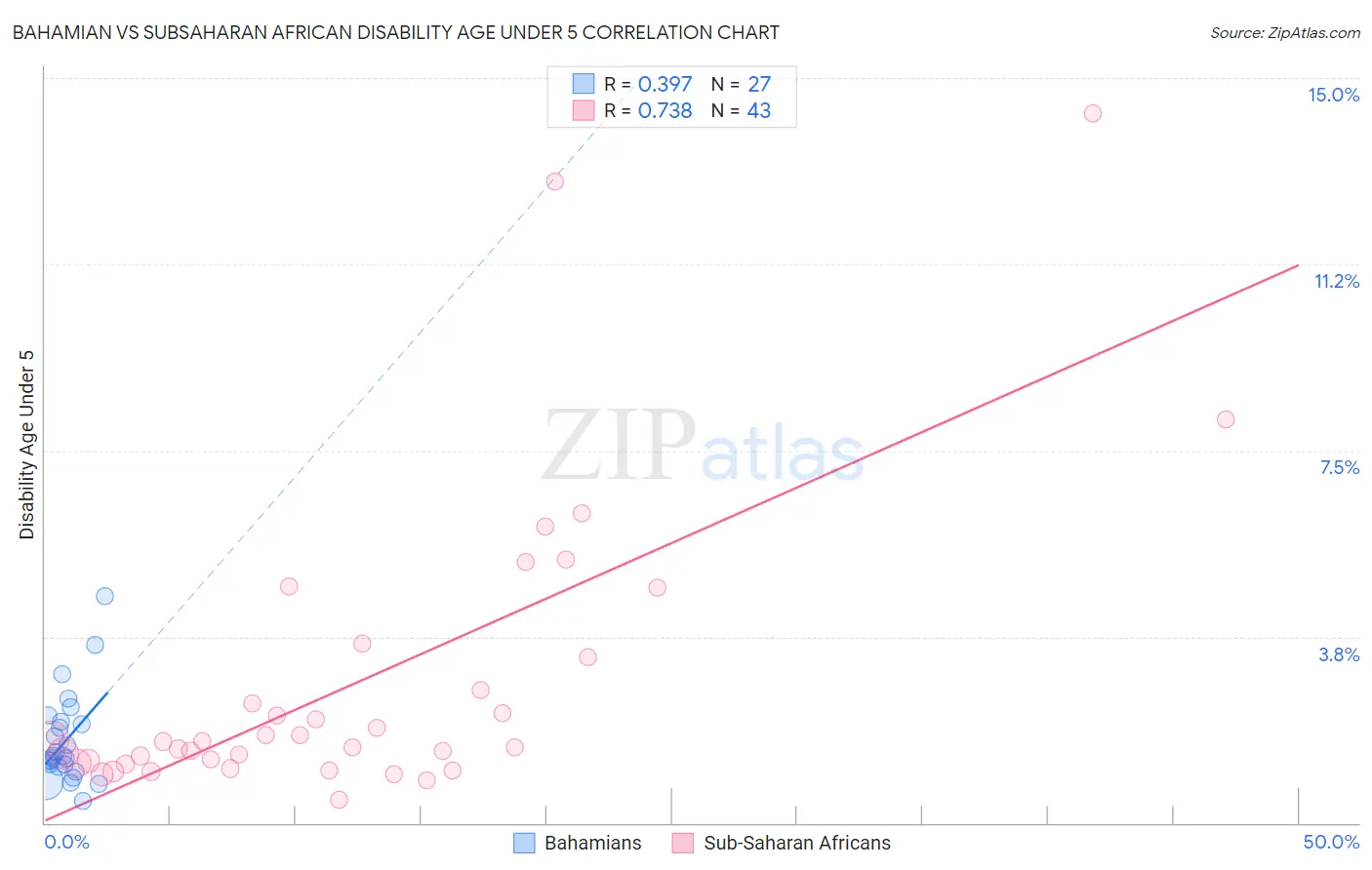 Bahamian vs Subsaharan African Disability Age Under 5