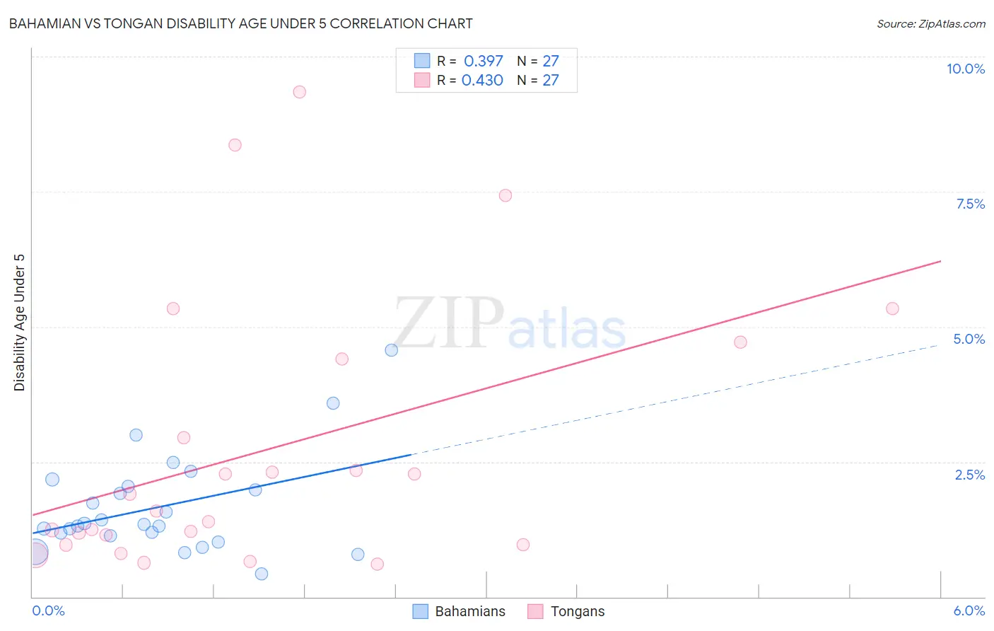 Bahamian vs Tongan Disability Age Under 5