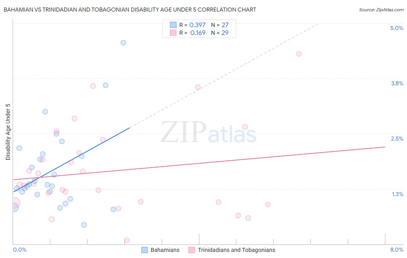 Bahamian vs Trinidadian and Tobagonian Disability Age Under 5