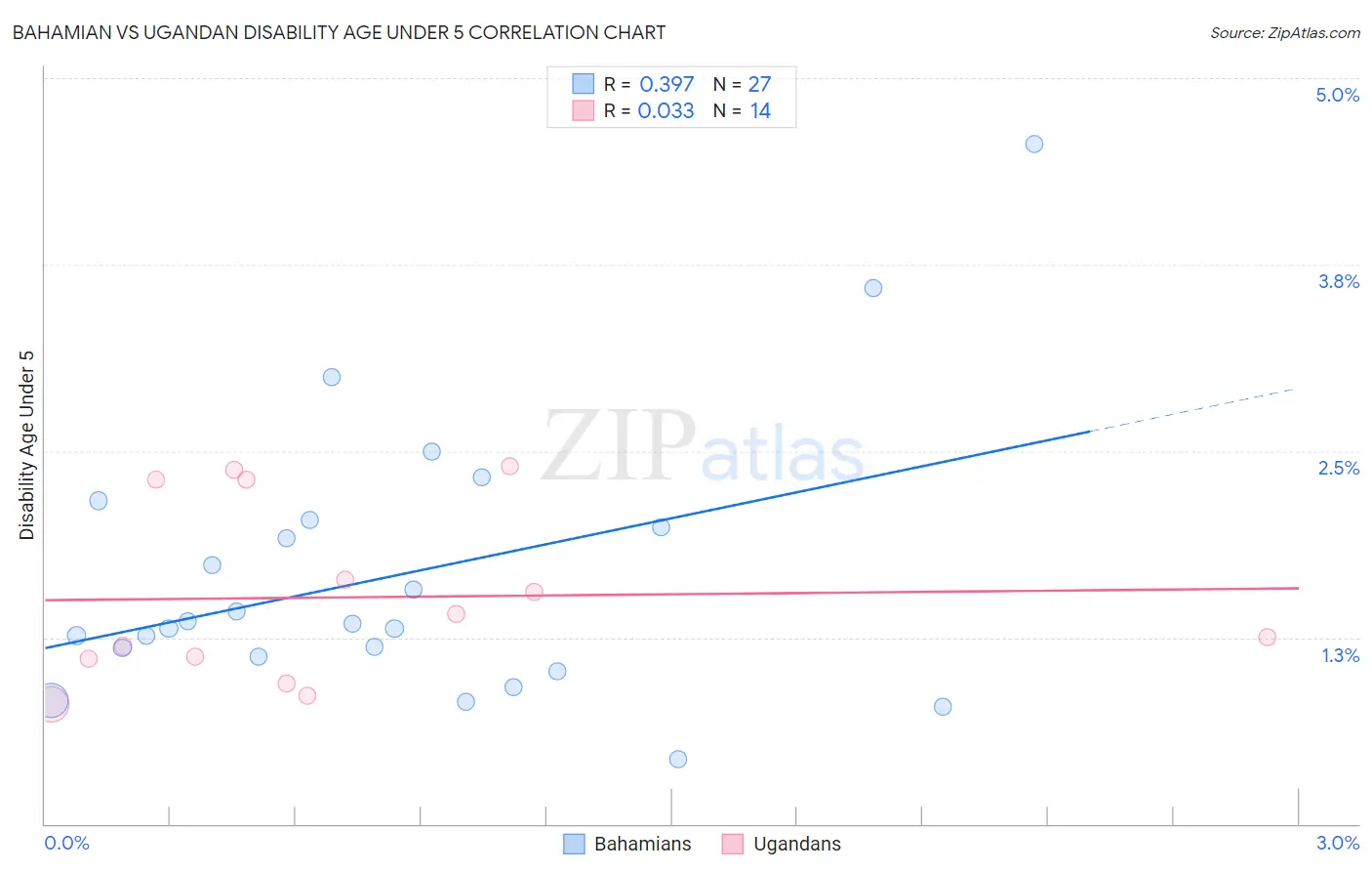 Bahamian vs Ugandan Disability Age Under 5
