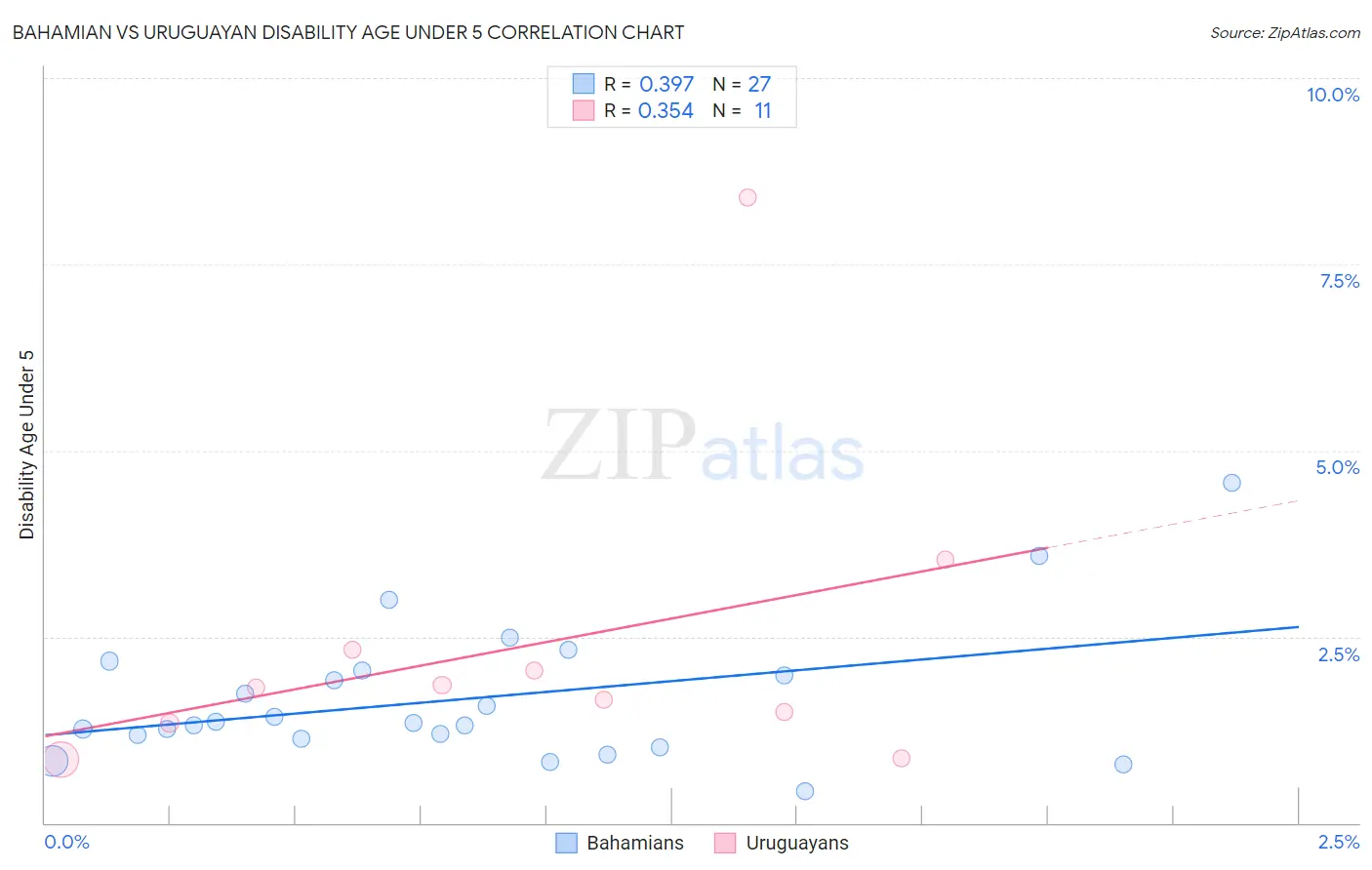 Bahamian vs Uruguayan Disability Age Under 5