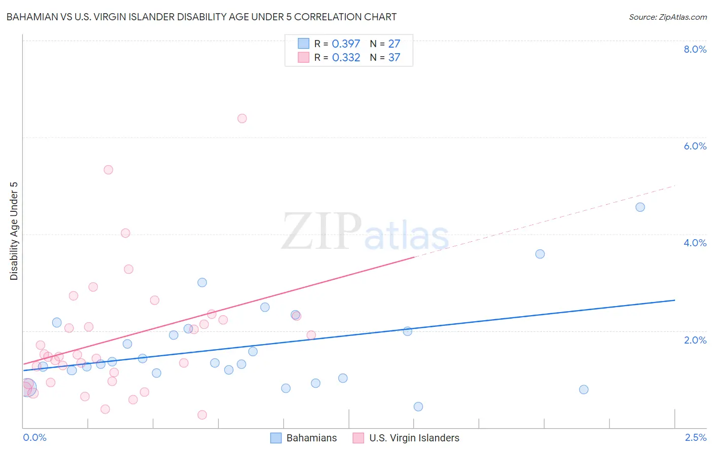 Bahamian vs U.S. Virgin Islander Disability Age Under 5