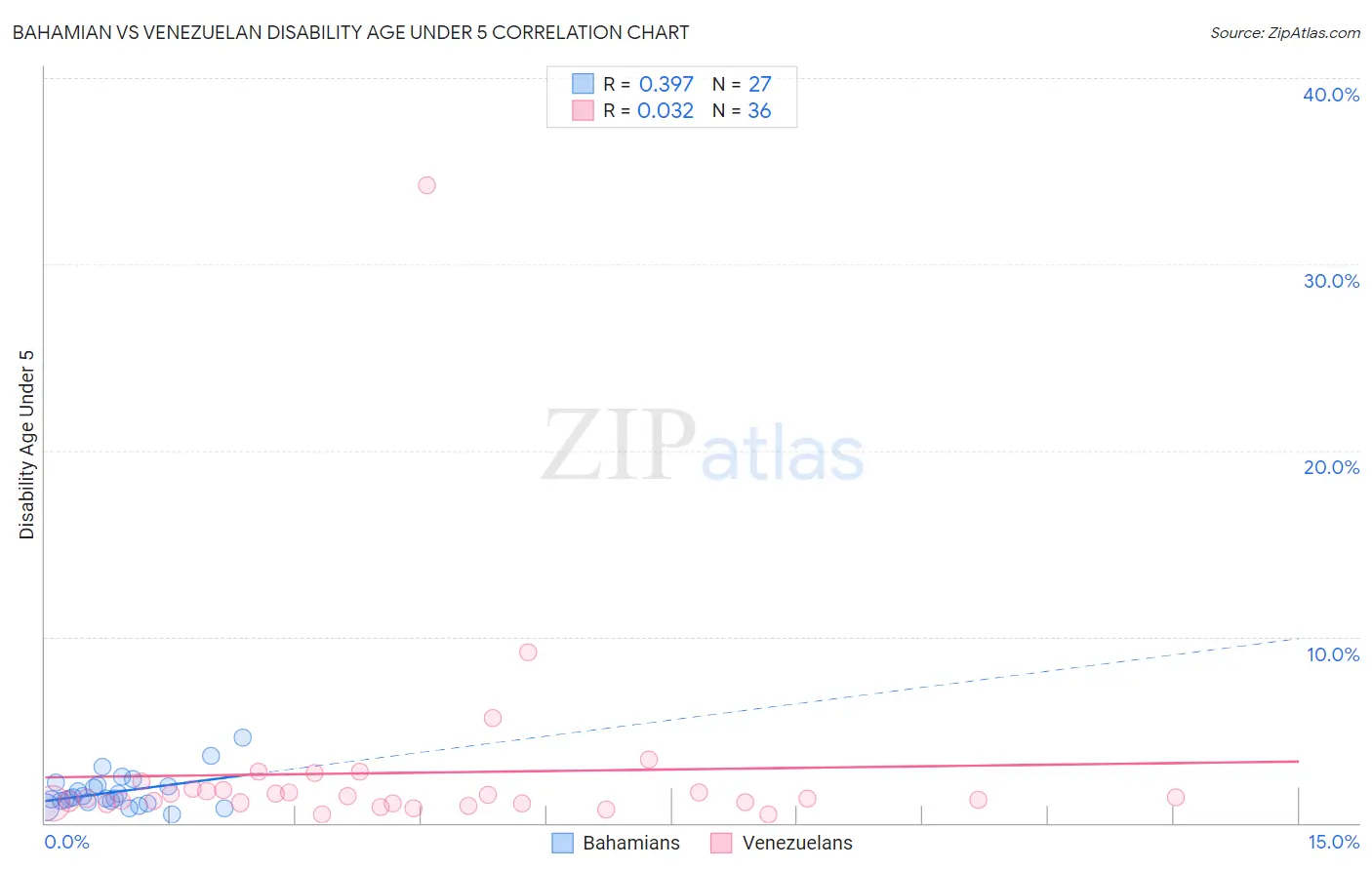 Bahamian vs Venezuelan Disability Age Under 5
