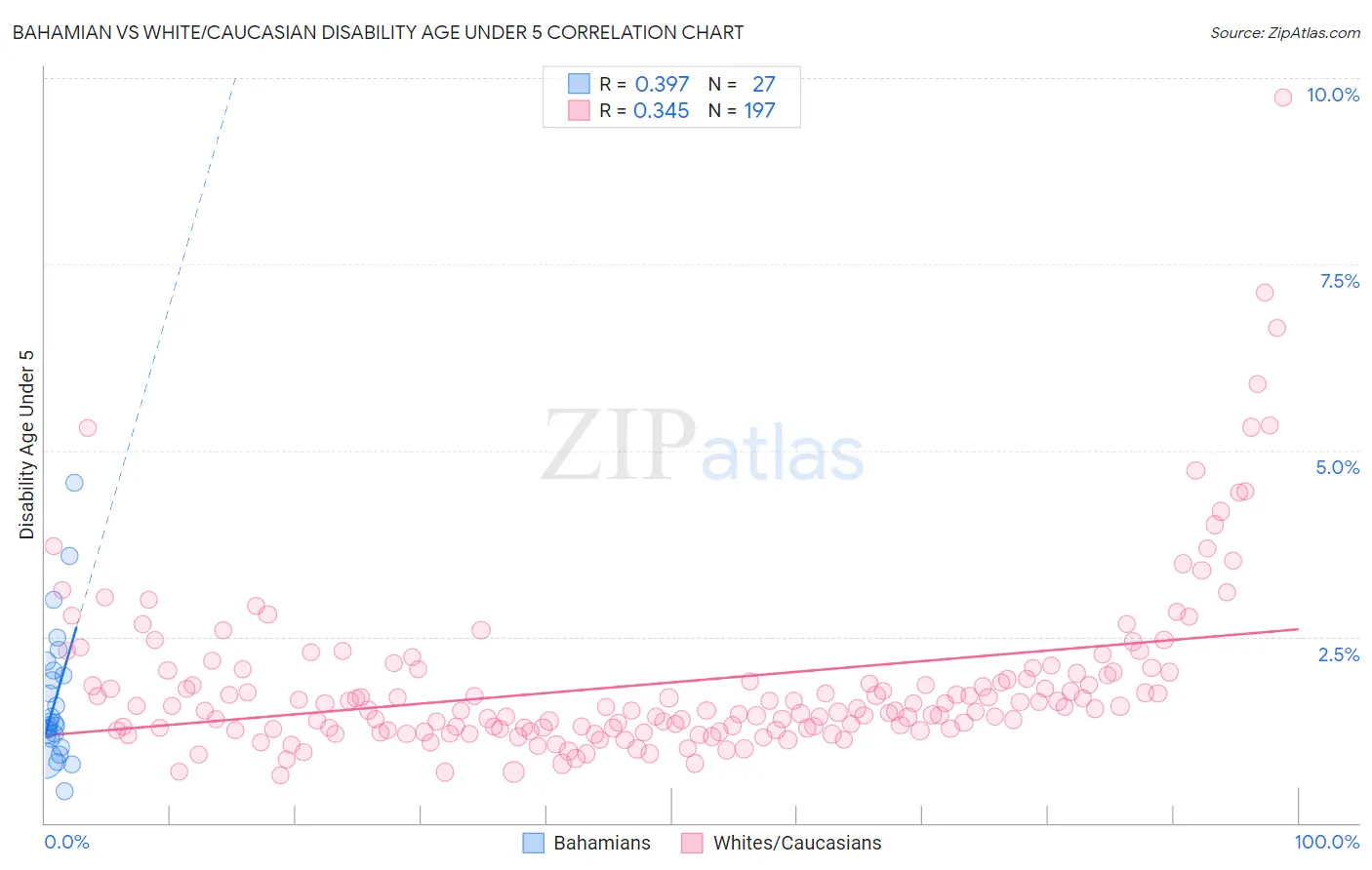 Bahamian vs White/Caucasian Disability Age Under 5