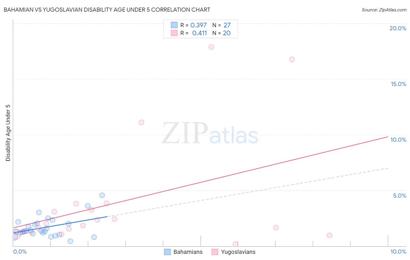 Bahamian vs Yugoslavian Disability Age Under 5