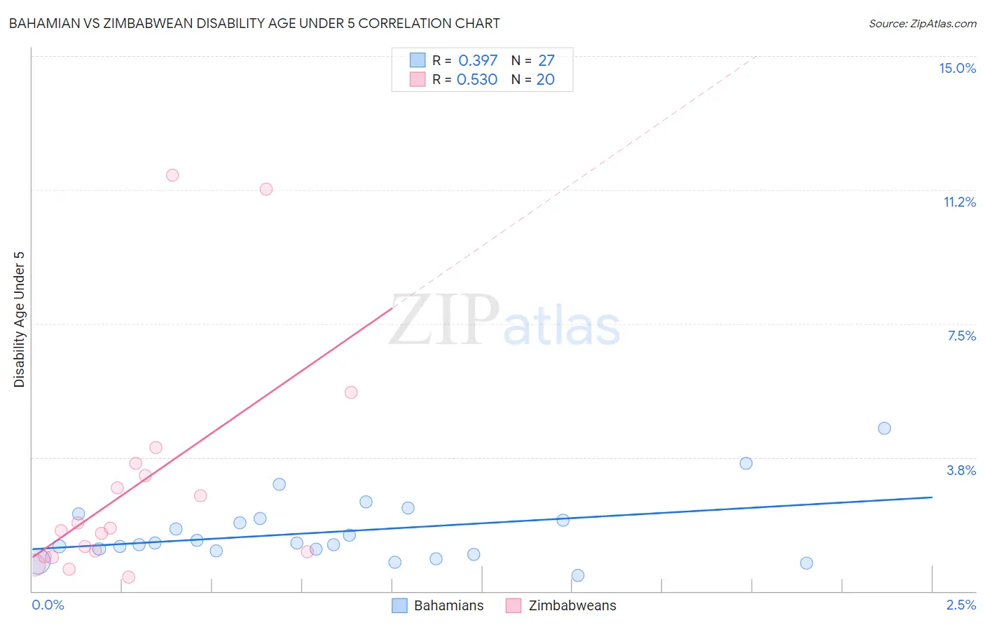Bahamian vs Zimbabwean Disability Age Under 5