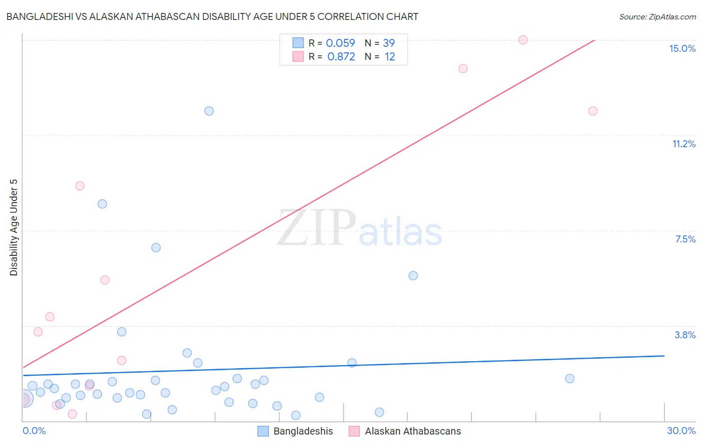 Bangladeshi vs Alaskan Athabascan Disability Age Under 5