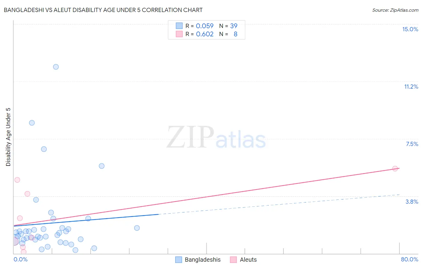 Bangladeshi vs Aleut Disability Age Under 5