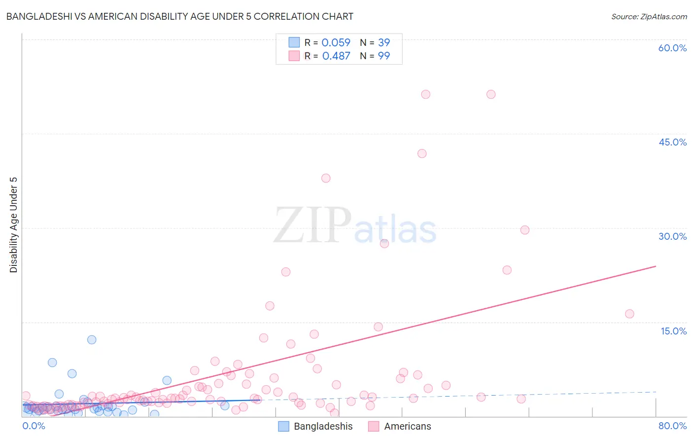 Bangladeshi vs American Disability Age Under 5