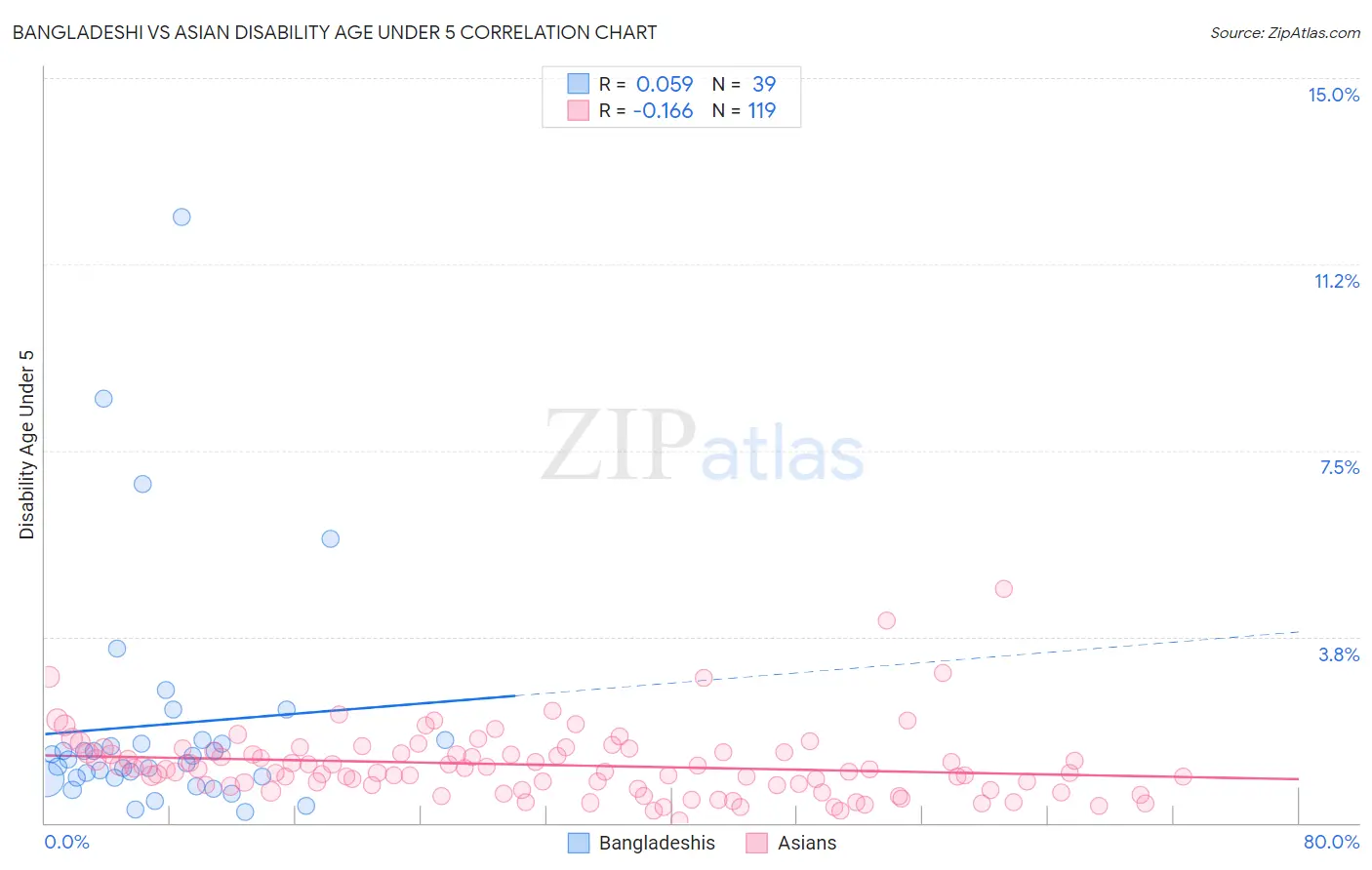 Bangladeshi vs Asian Disability Age Under 5