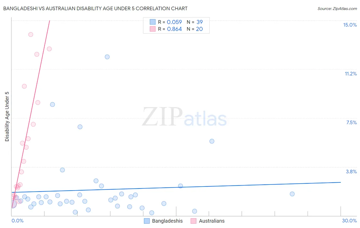 Bangladeshi vs Australian Disability Age Under 5