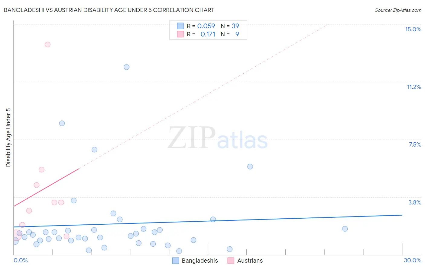 Bangladeshi vs Austrian Disability Age Under 5