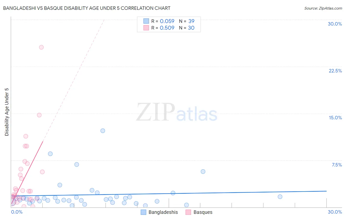 Bangladeshi vs Basque Disability Age Under 5