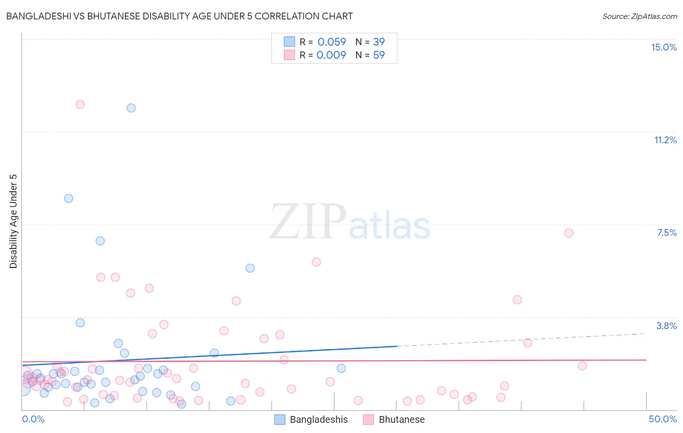 Bangladeshi vs Bhutanese Disability Age Under 5