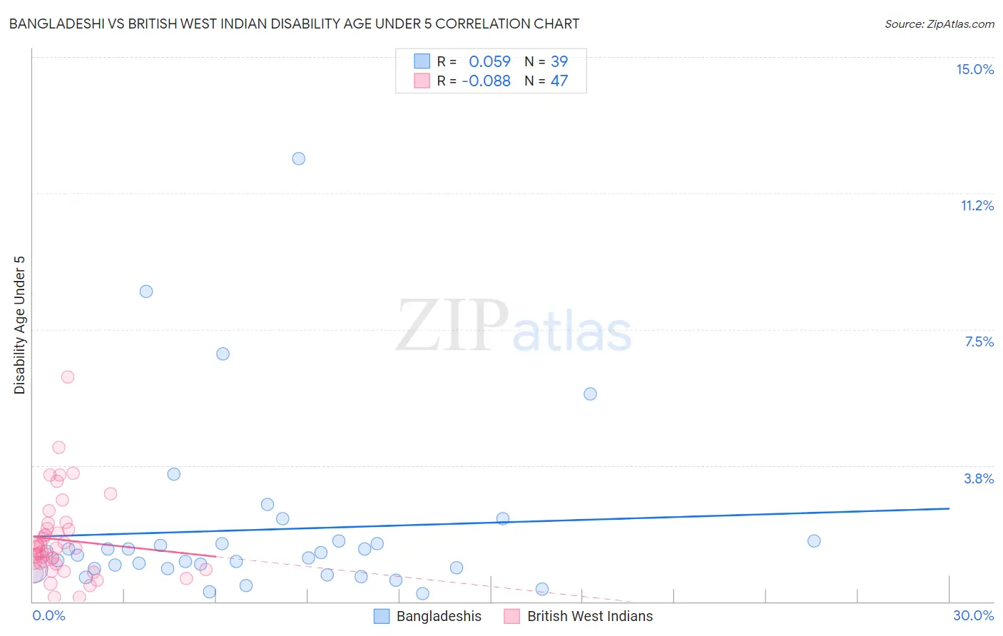 Bangladeshi vs British West Indian Disability Age Under 5