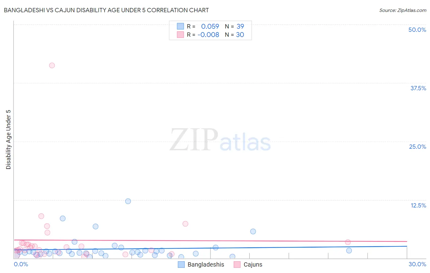 Bangladeshi vs Cajun Disability Age Under 5