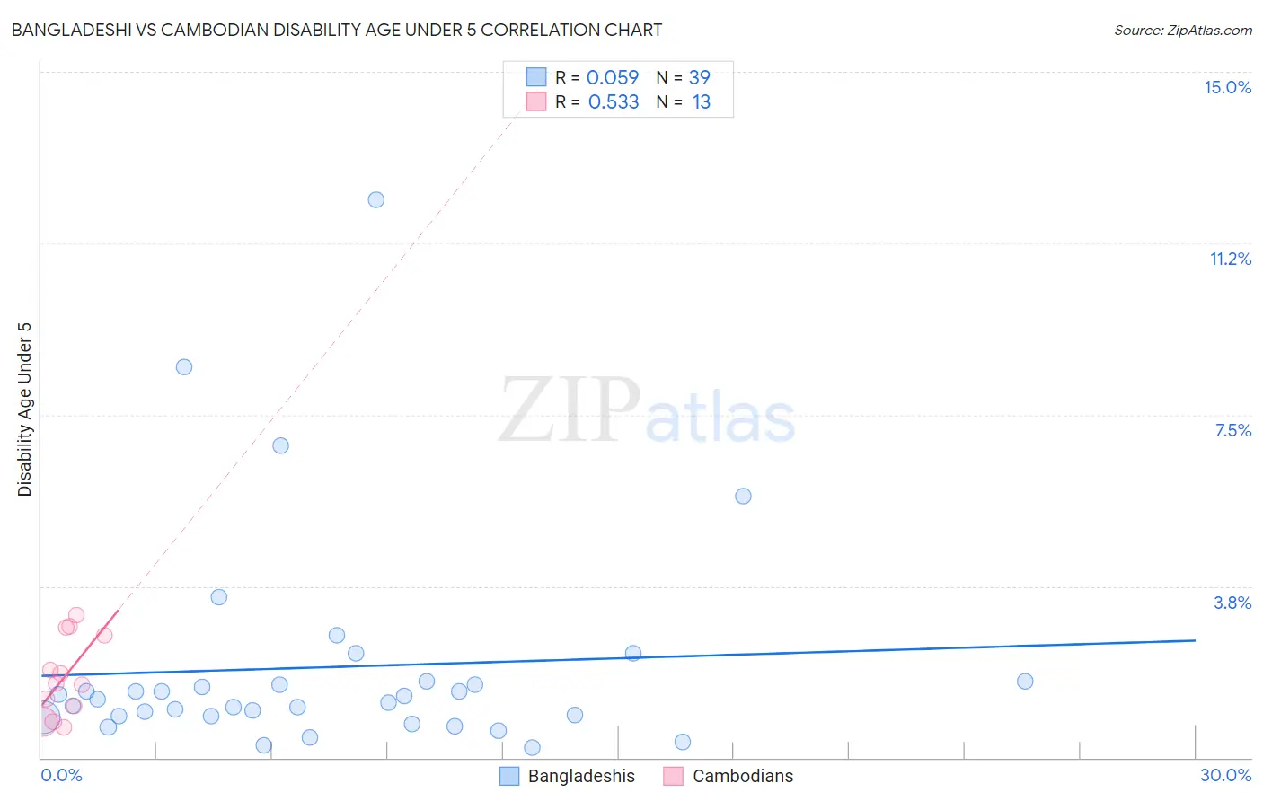 Bangladeshi vs Cambodian Disability Age Under 5