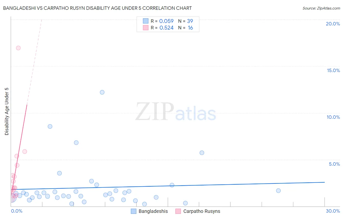 Bangladeshi vs Carpatho Rusyn Disability Age Under 5