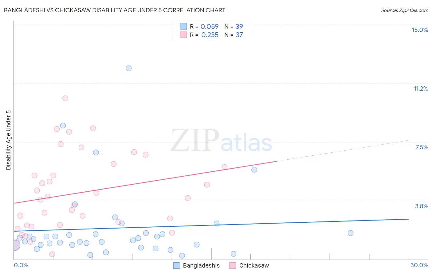 Bangladeshi vs Chickasaw Disability Age Under 5